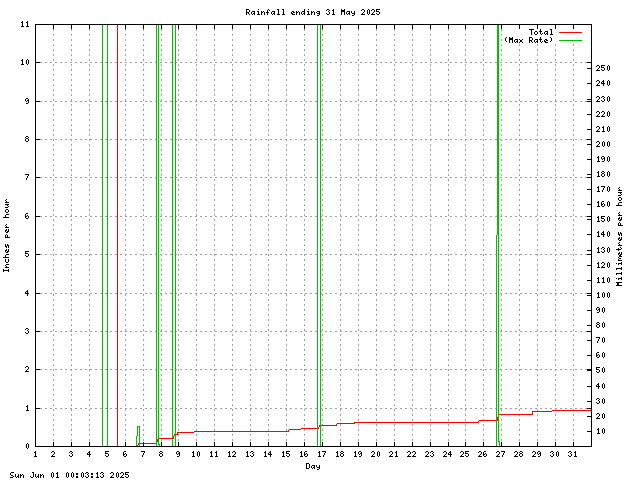 rain Graph