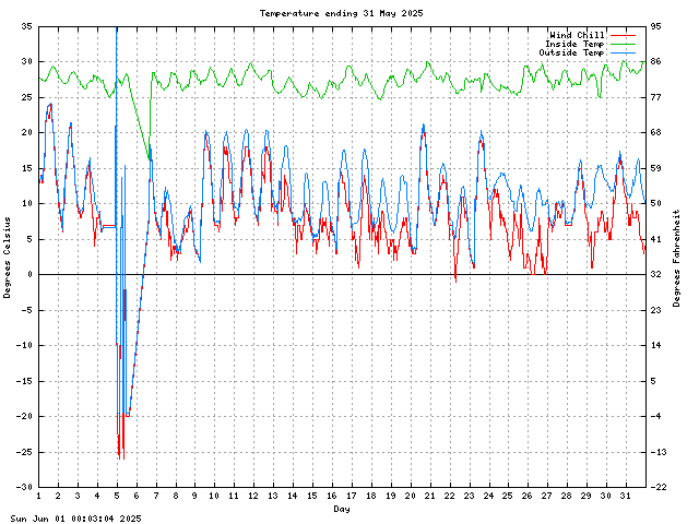 temp Graph
