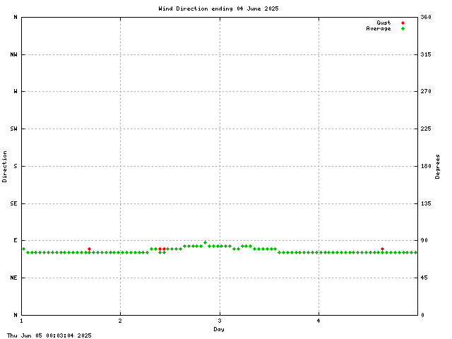 dir Graph