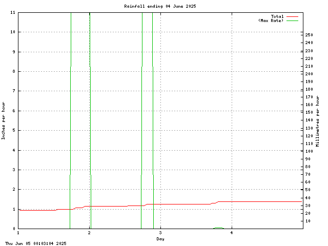 rain Graph