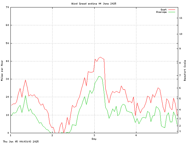 speed Graph