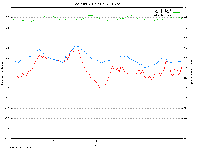 temp Graph