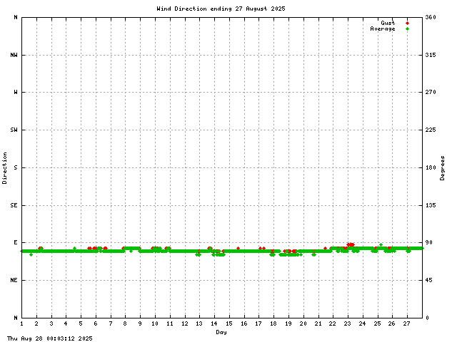 dir Graph