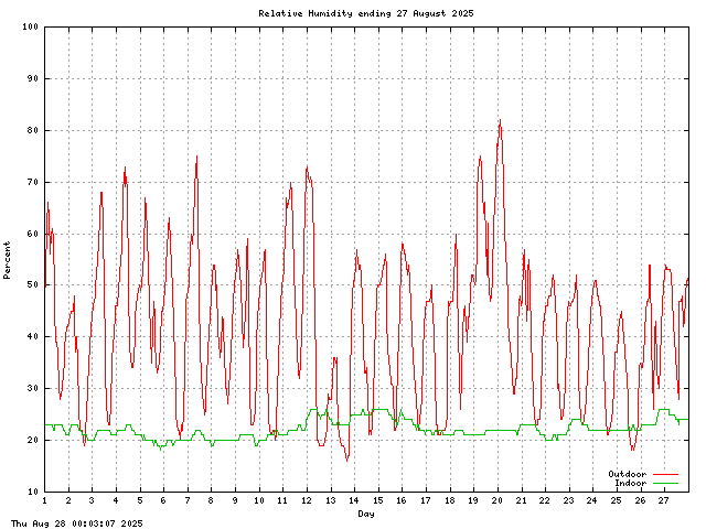 humid Graph