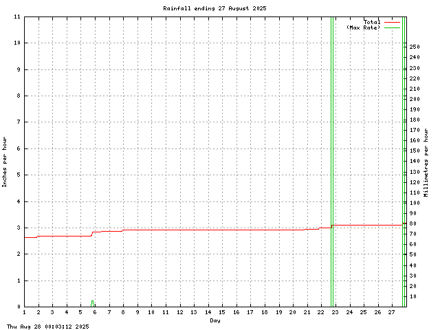 rain Graph