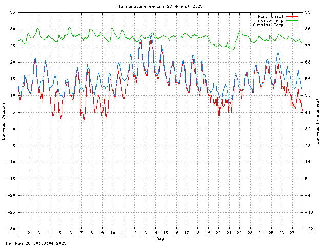 temp Graph