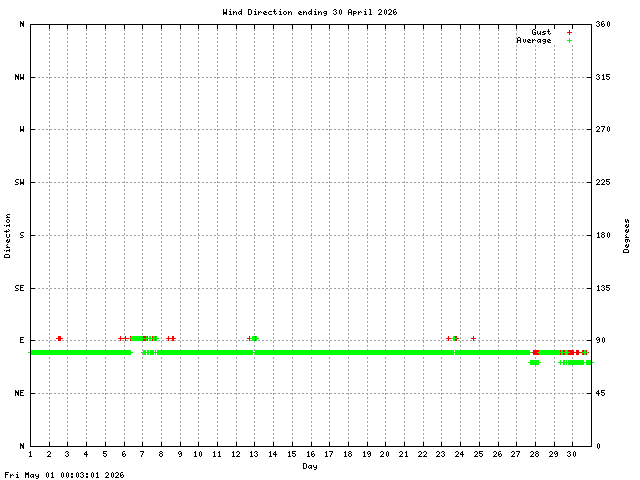 dir Graph