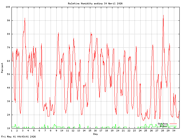 humid Graph
