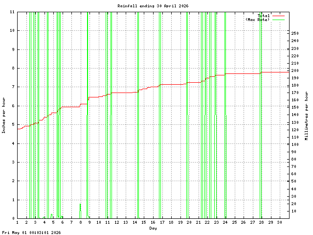 rain Graph