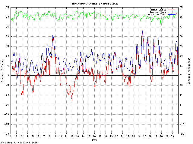 temp Graph