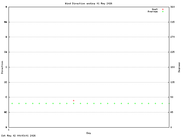 dir Graph
