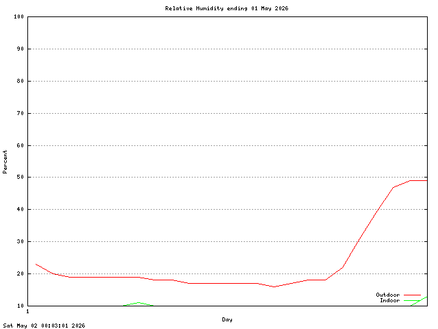 humid Graph