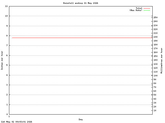 rain Graph