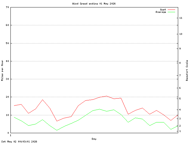 speed Graph