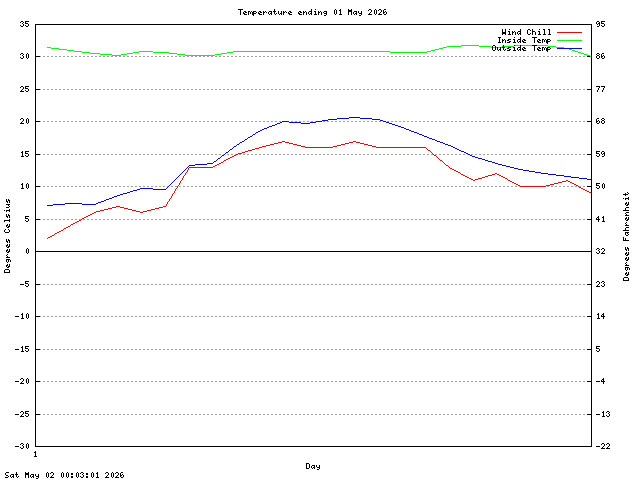 temp Graph