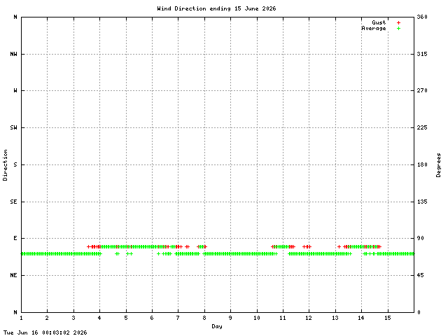 dir Graph