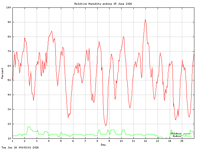 humid Graph