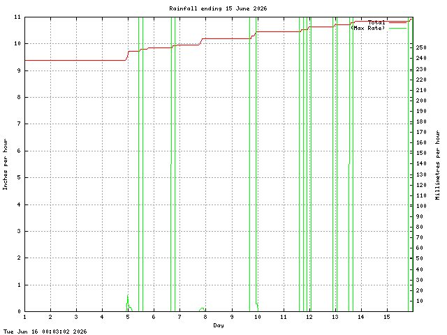 rain Graph