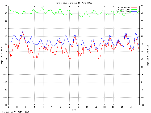 temp Graph