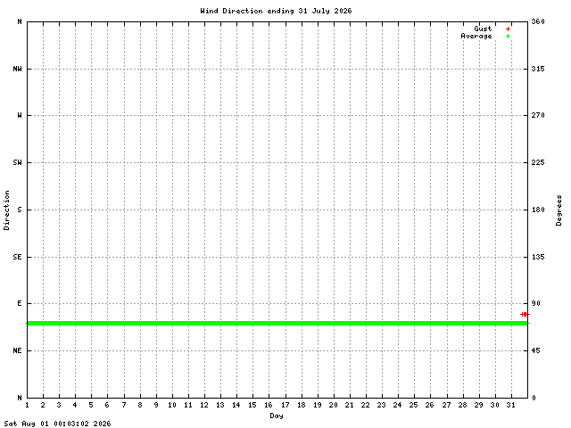 dir Graph