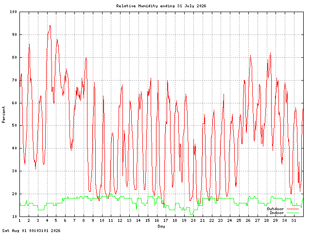 humid Graph