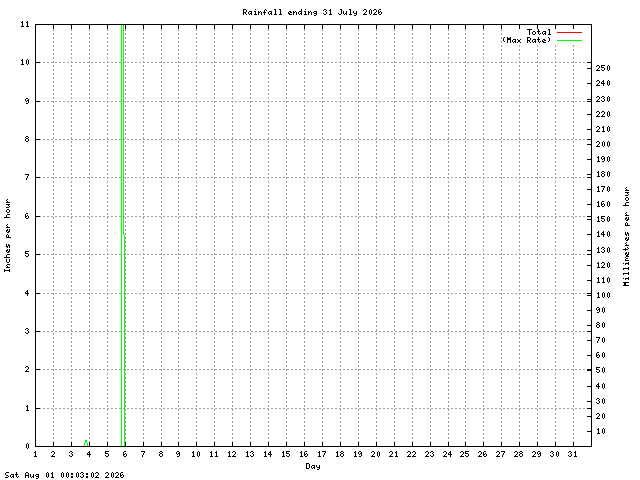 rain Graph