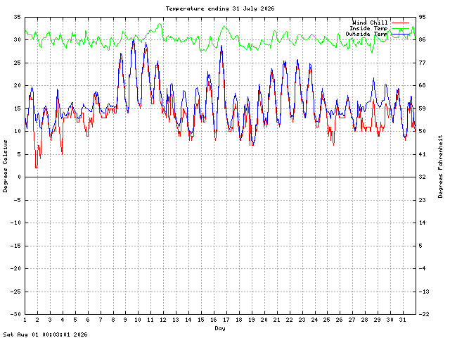 temp Graph