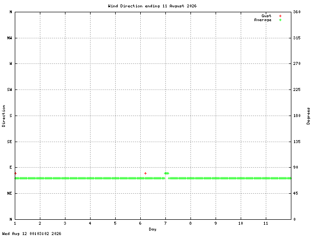 dir Graph