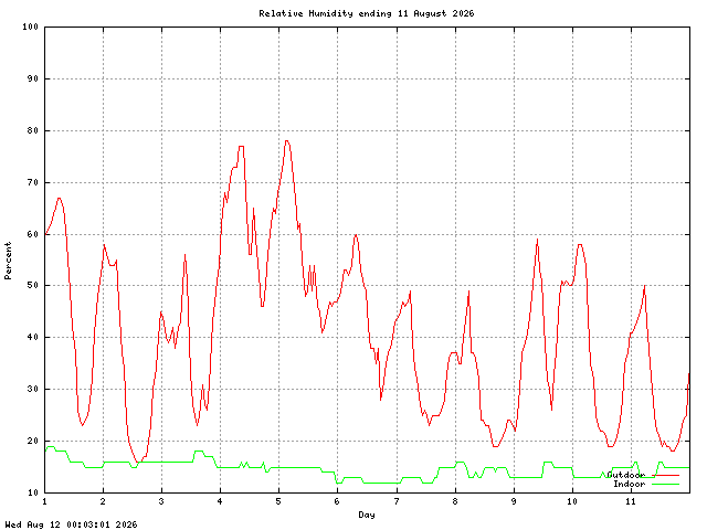humid Graph