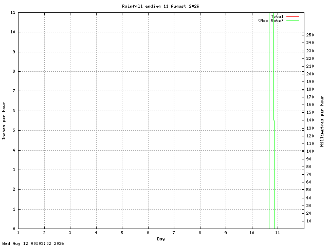 rain Graph