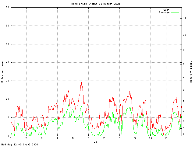 speed Graph