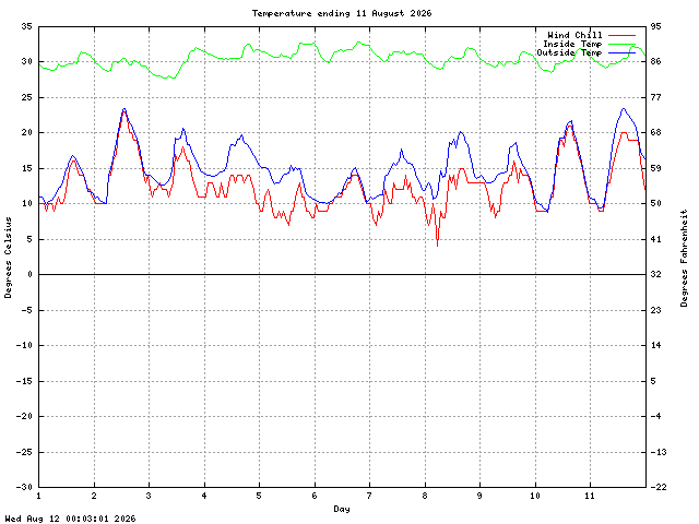 temp Graph