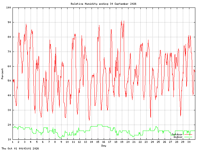 humid Graph
