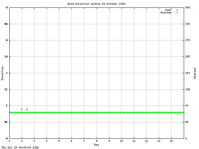 dir Graph