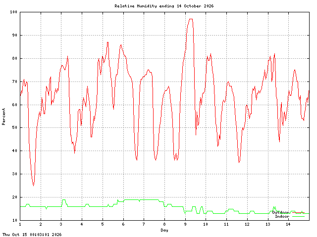 humid Graph