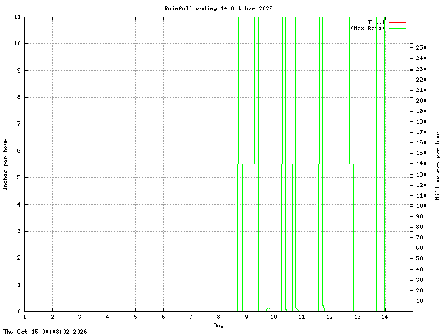 rain Graph