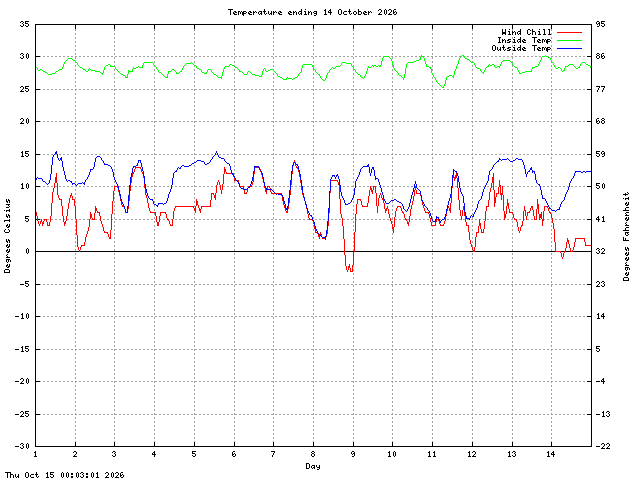 temp Graph
