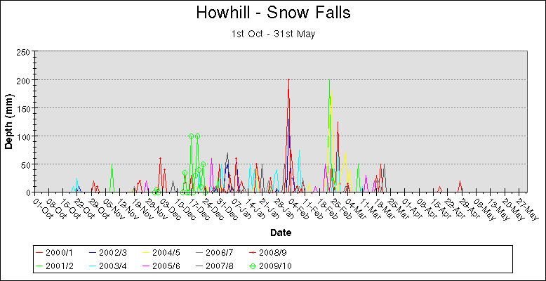 Snow Falls Graph